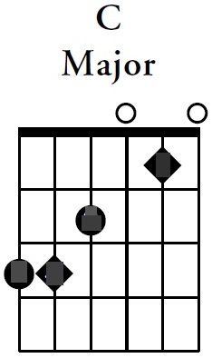note c on guitar note c on guitar