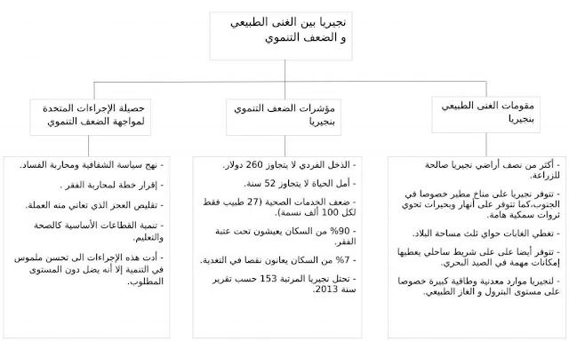 ملخصات الاجتماعيات الثالثة إعدادي على شكل خطاطات