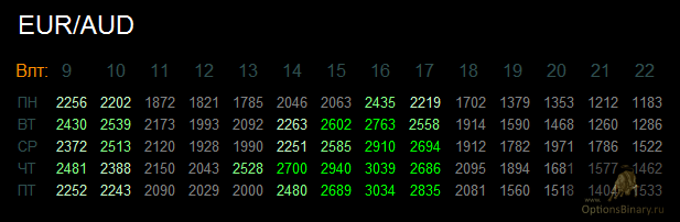 Дневное время волатильности EUR/AUD Дневное время волатильности EUR/AUD