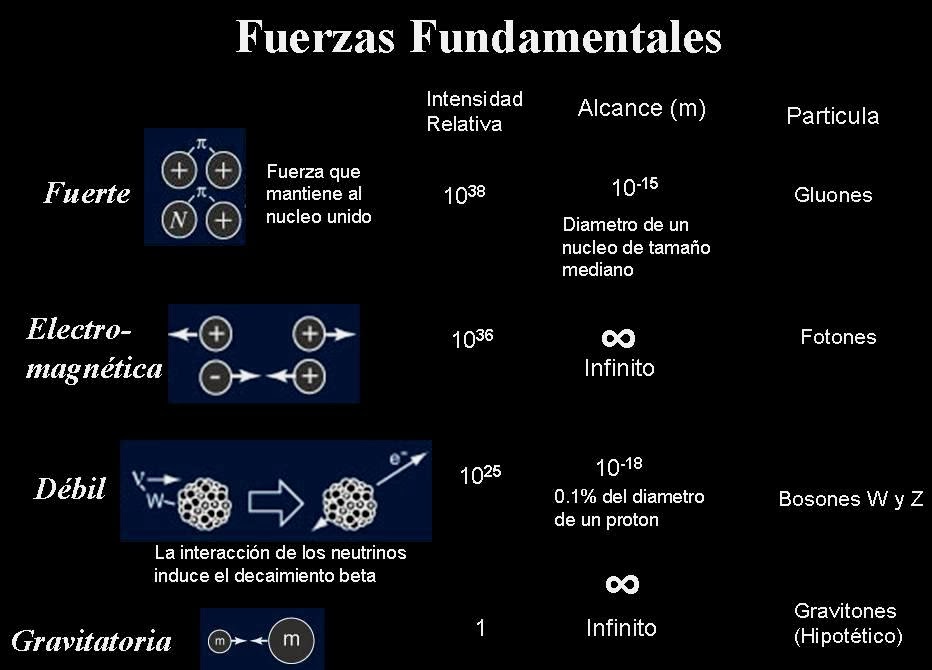 Interacciones fundamentales : Blog de Emilio Silvera V.