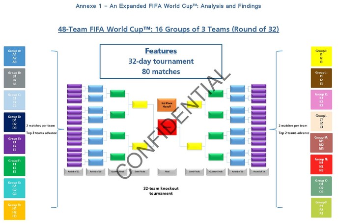 Sem formato definido, Fifa estuda modelos para Copa do Mundo 2026