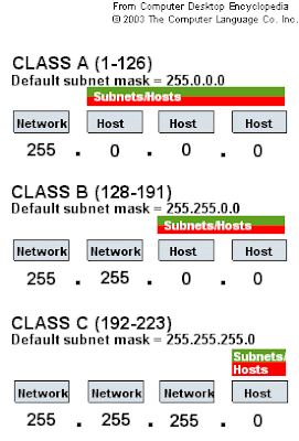 Cara Menghitung IP Address, Subnetmask, Host ID, BroadCast Jaringan