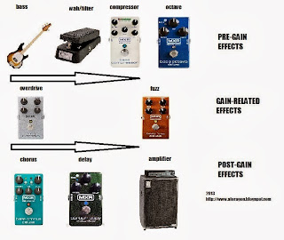 Atoragon's Guitar Nerding Blog: THE PERFECT BASS EFFECT CHAIN ORDER