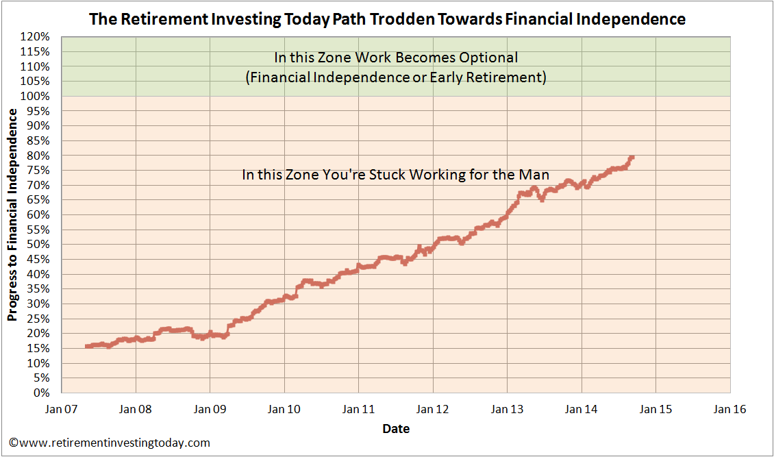 Path Trodden Toward Financial Independence