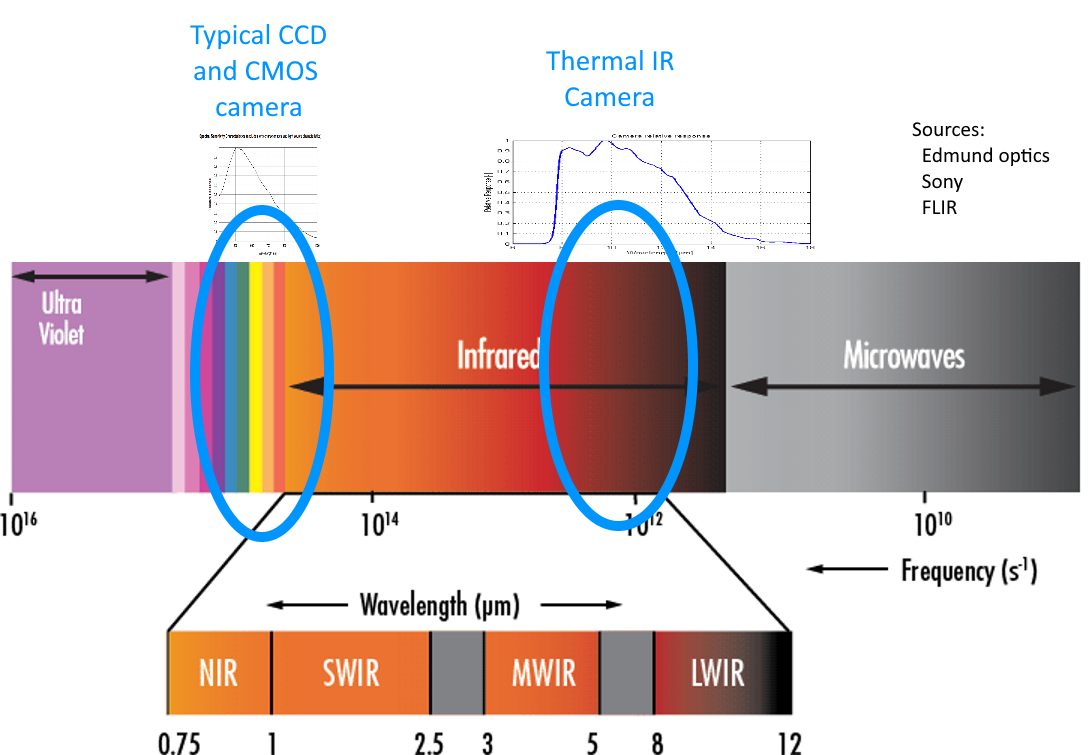 Moonlight savings time Thermal imaging LWIR differs from CMOS and CCD NIR