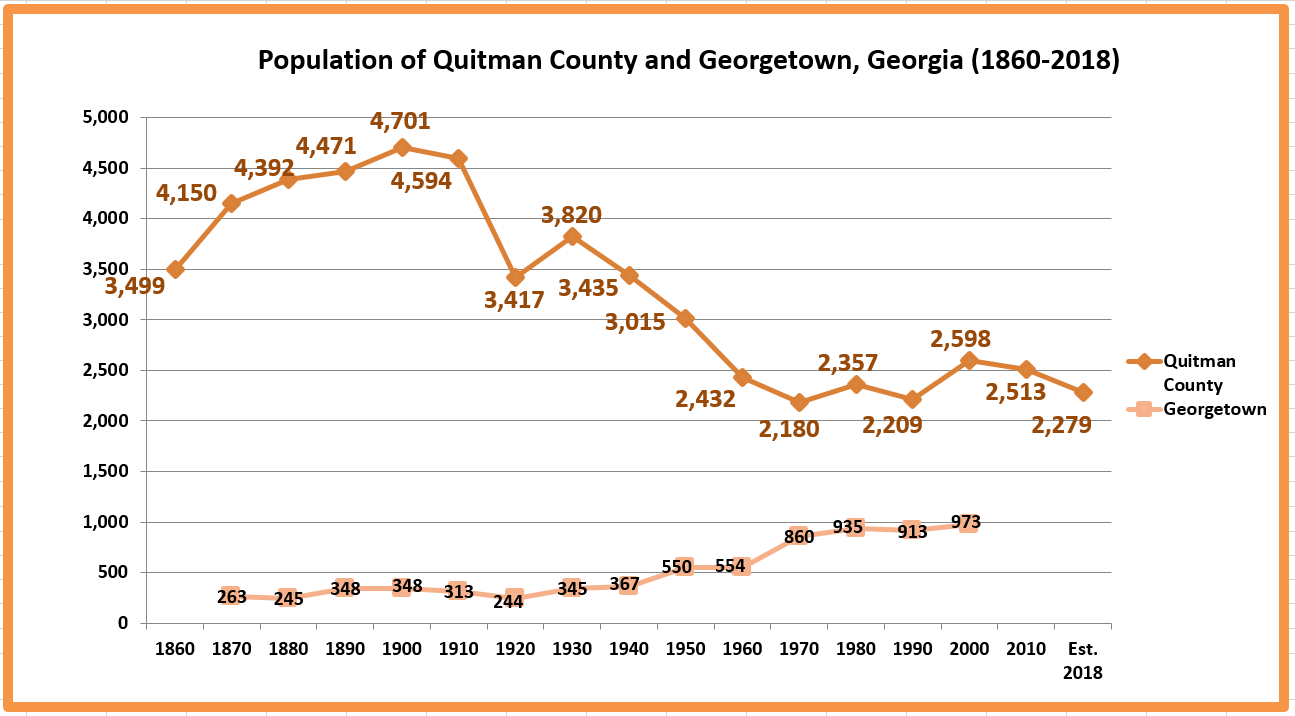 Retiring Guy's Digest Population loss in Quitman