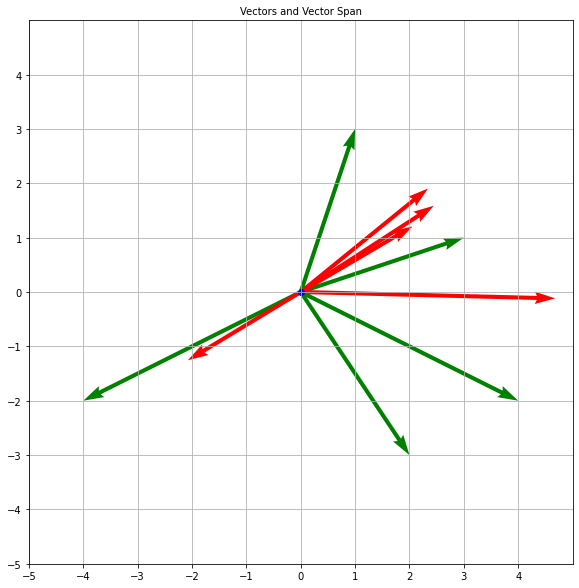 Basic Linear algebra : Vector part I