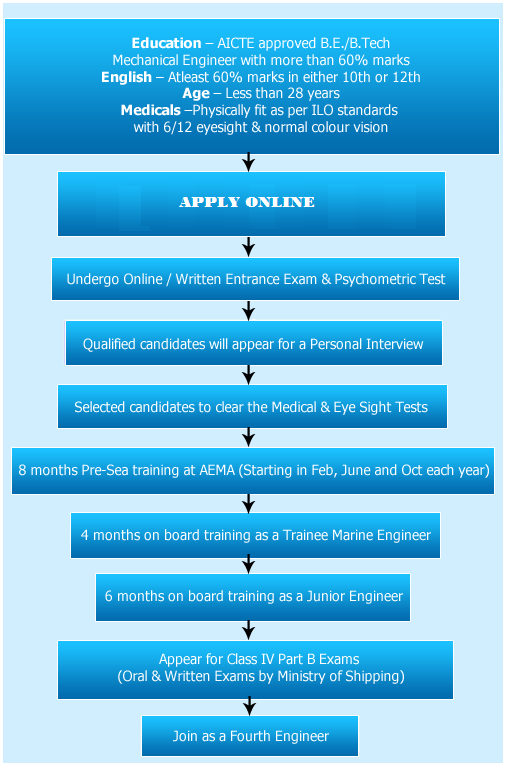 Graduate marine engineering(GME)important questions