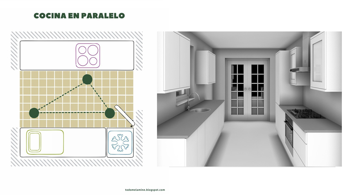 Todo Melamine: ¿Qué es el triangulo de trabajo en la cocina?