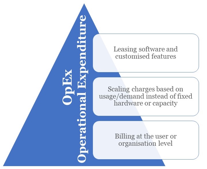Operational Expenditure (OpEx) Programming Trends