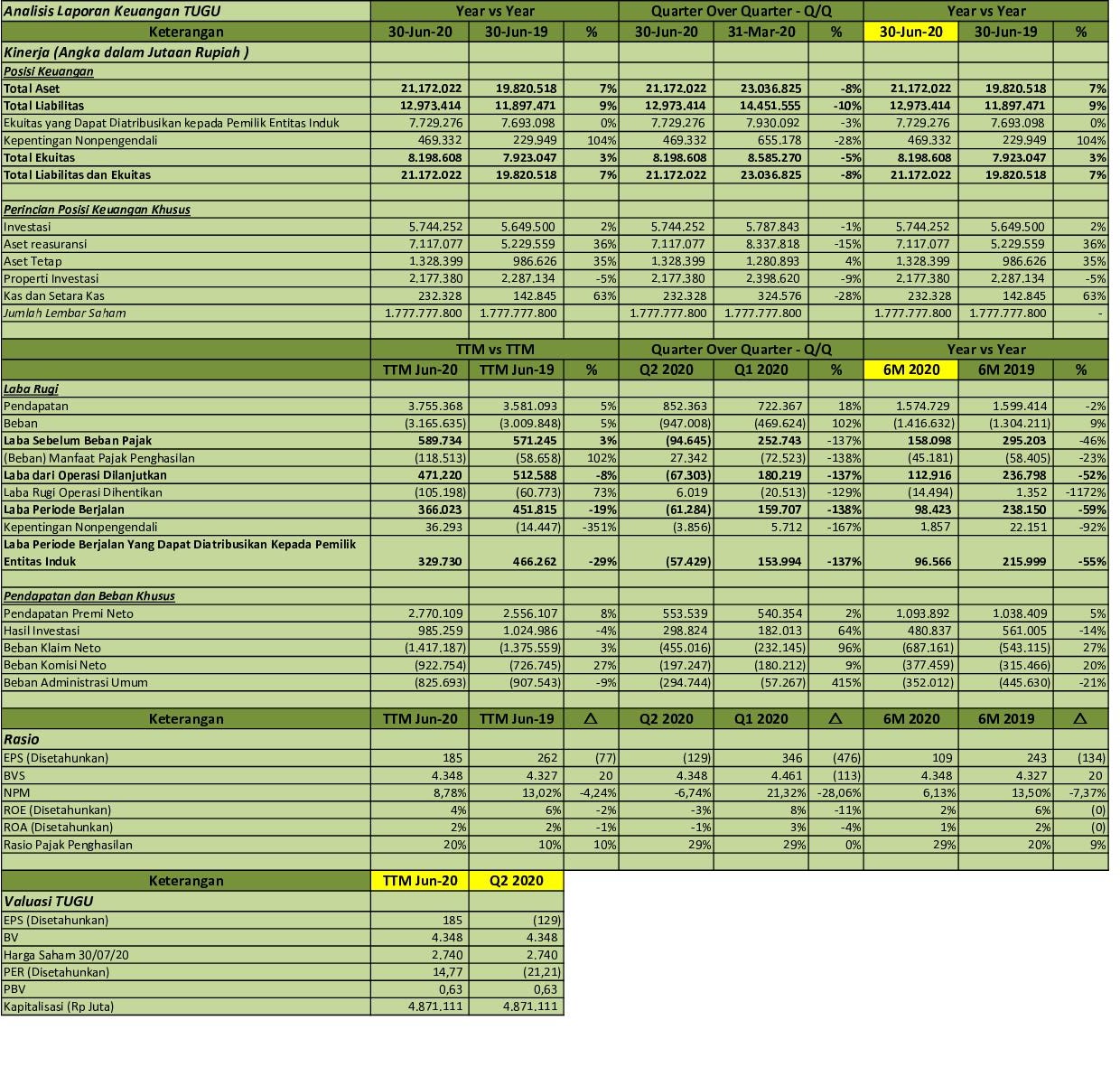 Idx Investor Tugu Q2 2020 Asuransi Tugu Pratama Indonesia Tbk Analisis Laporan Keuangan