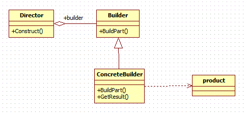 Builder design pattern in java - Java Programming Language