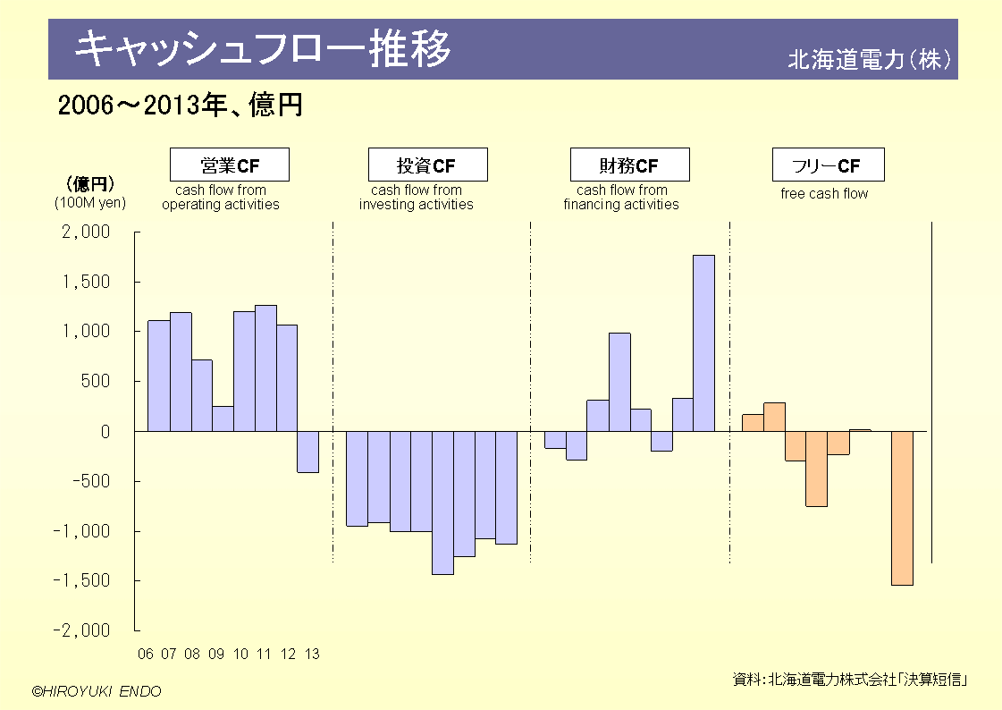 北海道電力株式会社のキャッシュフロー推移