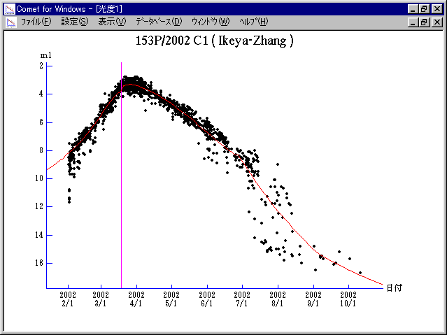 SISTEMA SOLARE 153P/IKEYAZHANG (池 谷 張 彗星) una cometa periodica