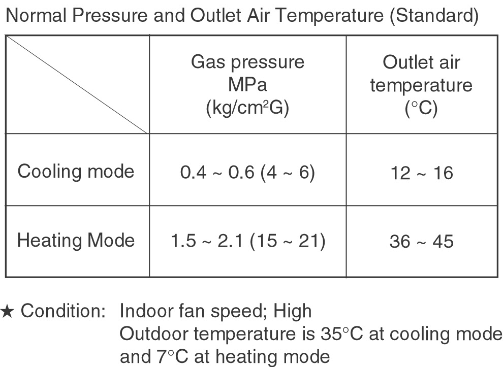 Refrigeration Refrigeration Fault Diagnosis