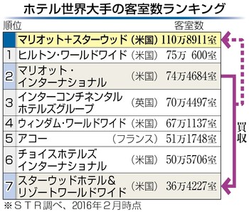 世界最高クラスの高級ホテルチェーン5つ星ランキングtop10 Hly Na ハリスナ