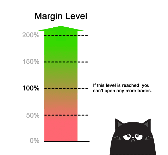 Apa itu Margin Level?