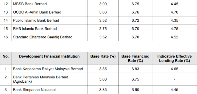 Finance Malaysia Blogspot What is the Lending Rate from various banks