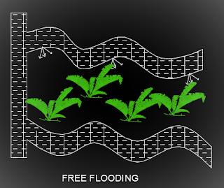 What is Irrigation I Best 5 Method of Irrigation System.