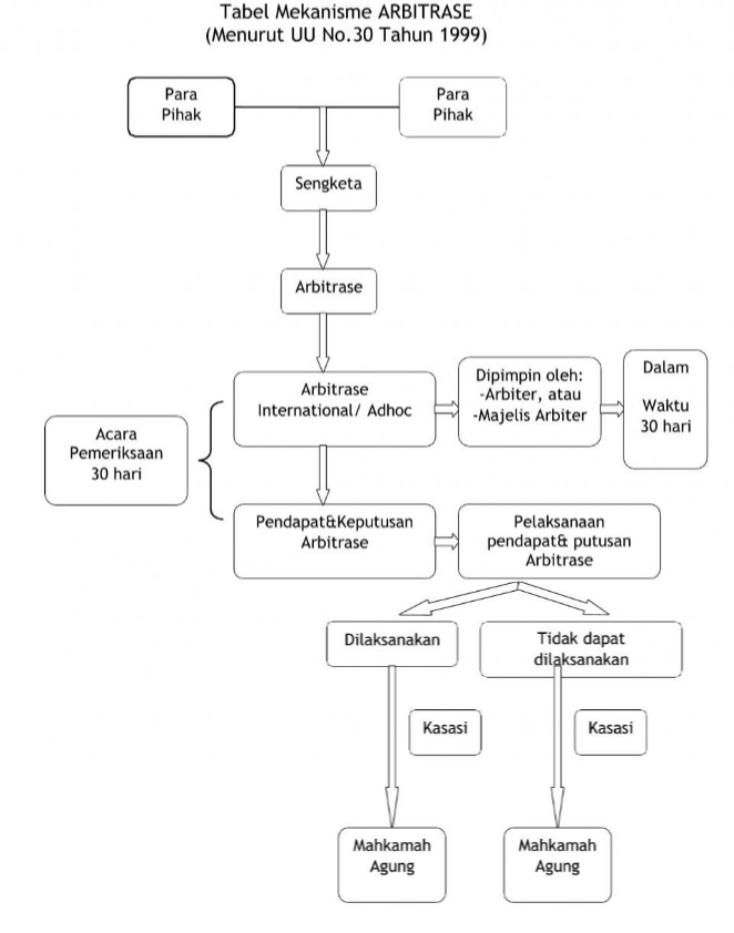 Arbitrase Mediasi Dan Negosiasi Wang Linggau
