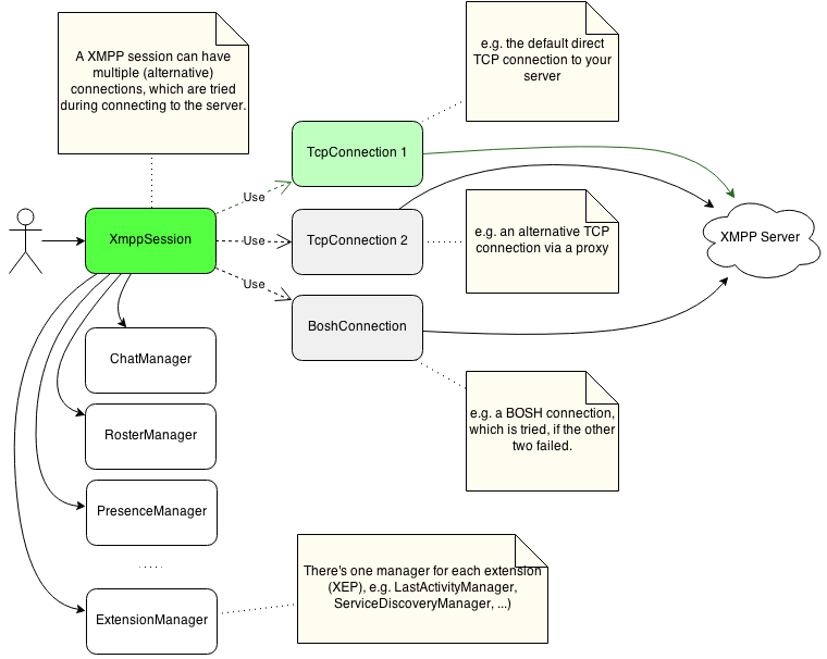 Babbler an XMPP library for Java Release 0.2.0 Create an XMPP Core