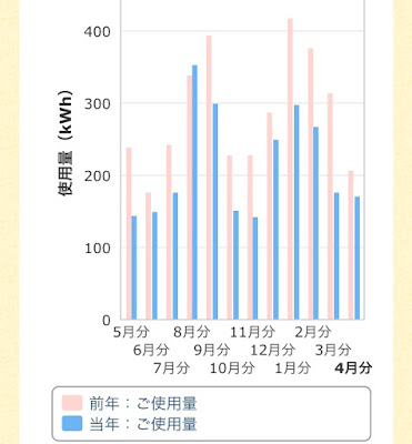 電気使用量の推移グラフ前年比