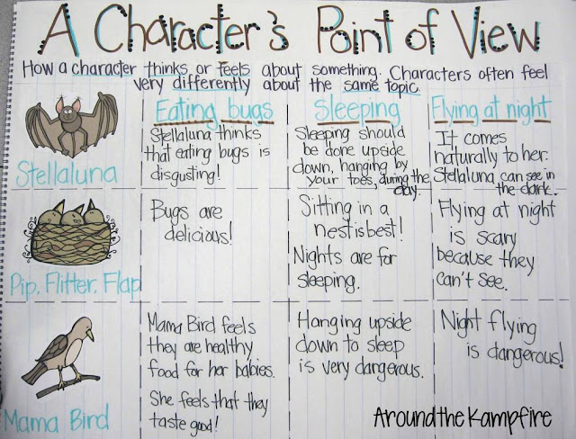 Stellaluna: A Character's Point of View anchor chart for RL.6. Charting the characters' differing points of view on the same topic.