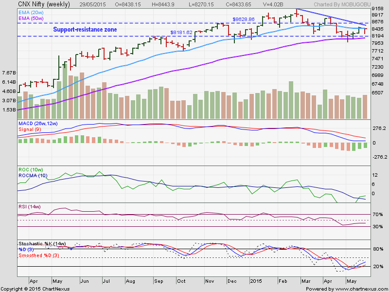 Stock Market Charts India Mutual Funds Investment BSE Sensex and NSE