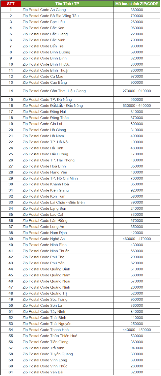 Ma-zip-code-cac-tinh-viet-nam-2015