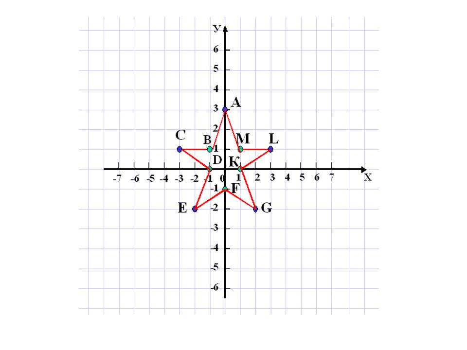 Точка 7.0. Звездочка на координатной плоскости. Звезда на координатной плоскости 6 класс. Рисунки на координатной плоскости. Координатная плоскость с координатами.