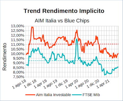 Trend rendimento implicito indice Aim Italia Investable vs indice Ftse Mib