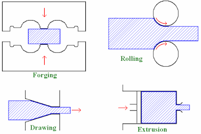 Different forming processes