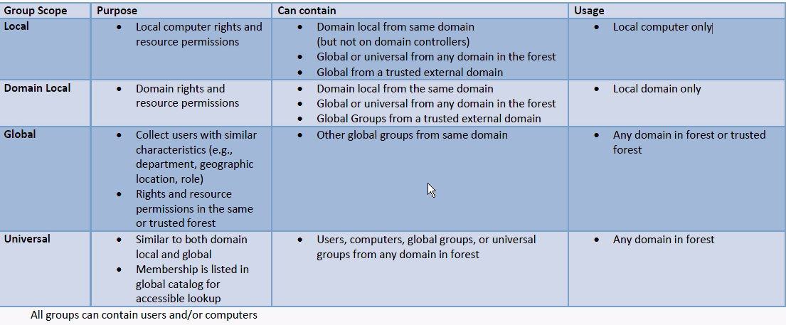Domain local. дерево active directory. совместимости ad group global universal domainlocal. Scope group. Agdlp.