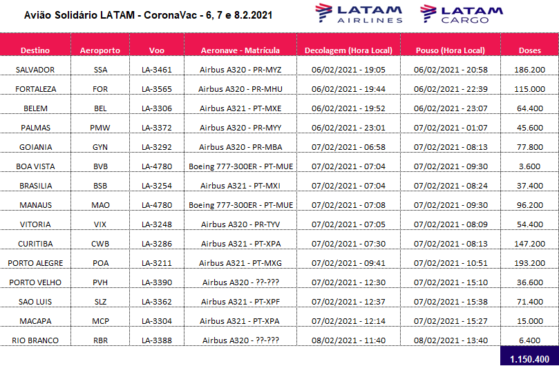 LATAM transportou gratuitamente 1,1 milhão de doses de CoronaVac para 15 estados LATAM transportou gratuitamente 1,1 milhão de doses de CoronaVac para 15 estados