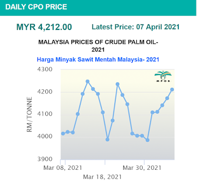 2021 mpob price