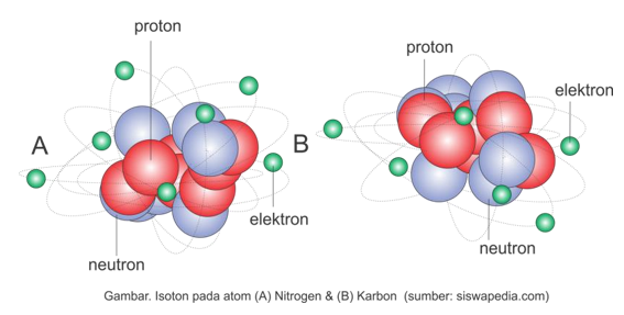 Partikel dasar penyusun atom terdiri atas proton, neutron, dan elektron. muatan listrik partikel das