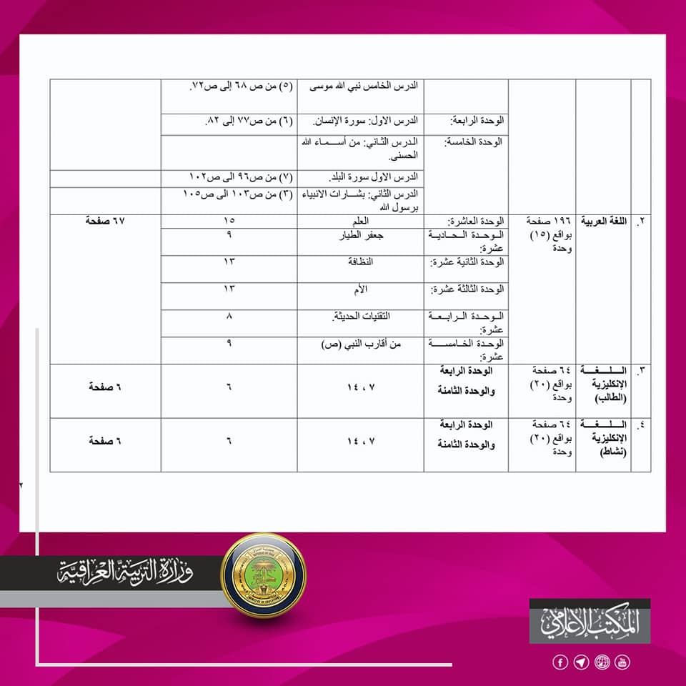 المواد المحذوفة للسادس الابتدائي ( التعليم المسرع ) 2020-2021 لجميع الدروس 2