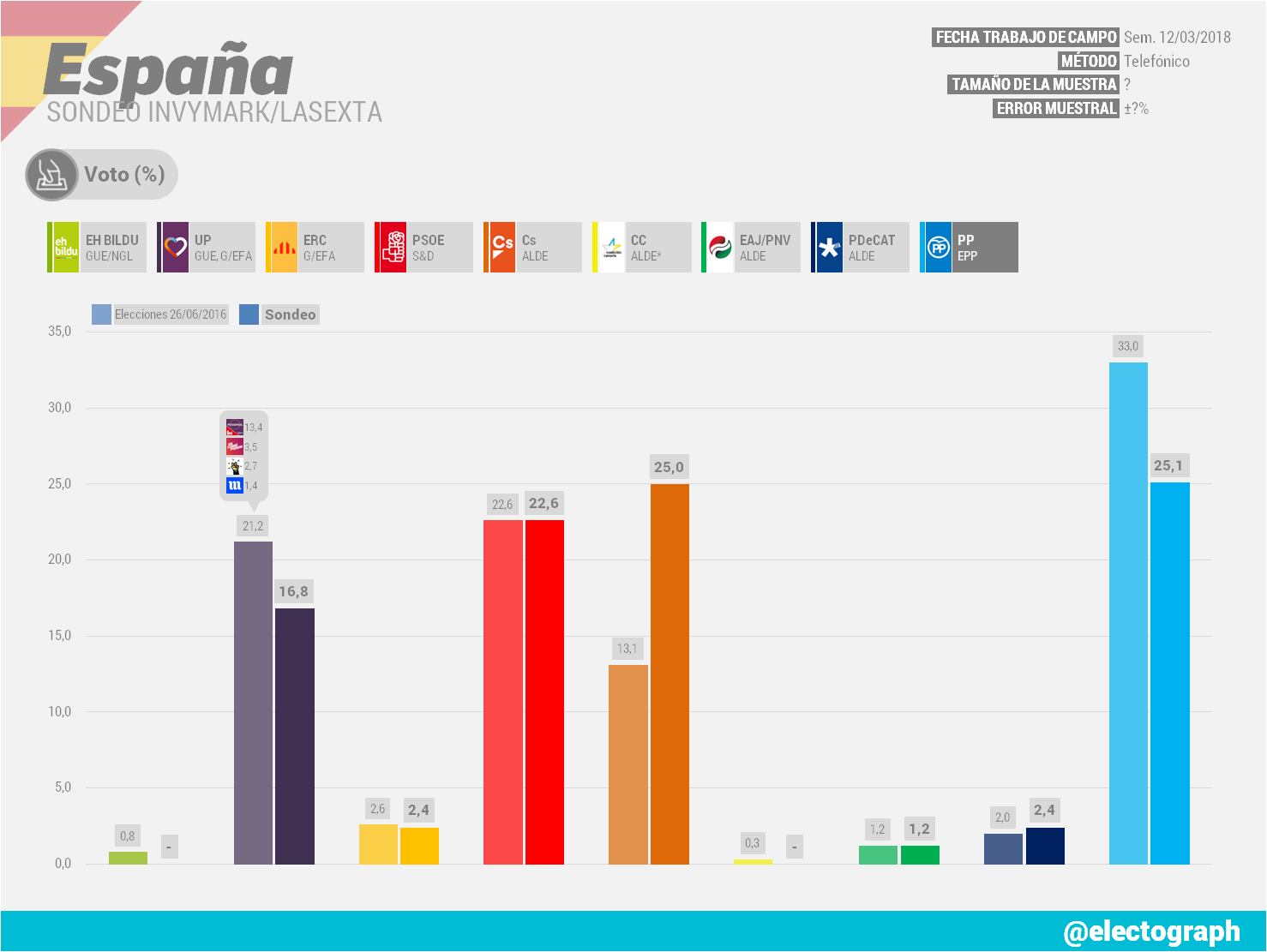 Gráfico de la encuesta para elecciones generales en España realizada por Invymark para LaSexta en marzo de 2018