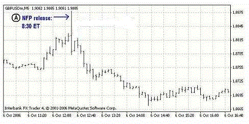 Trading Non Farm Payroll