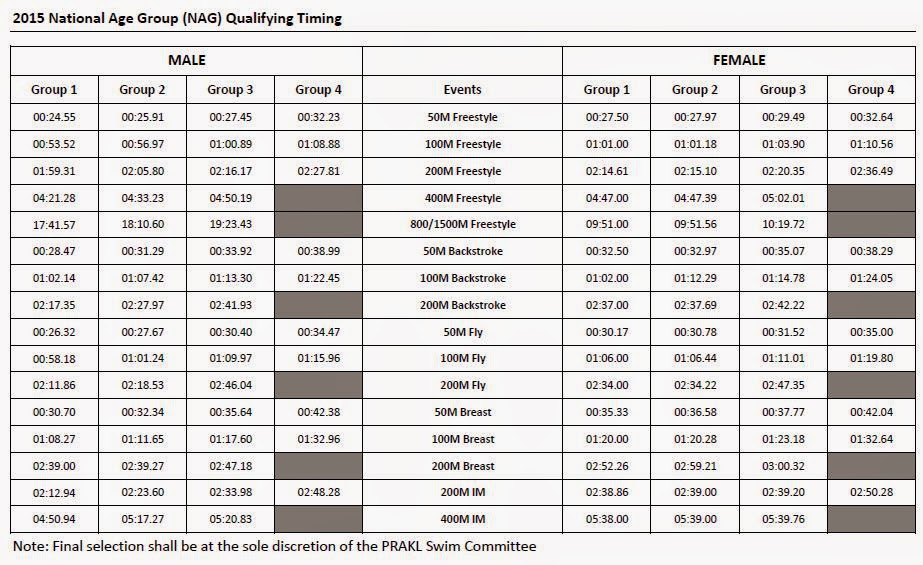 Ikan Bilis Swimming Club 1971 Kl Prakls Qualifying Time For