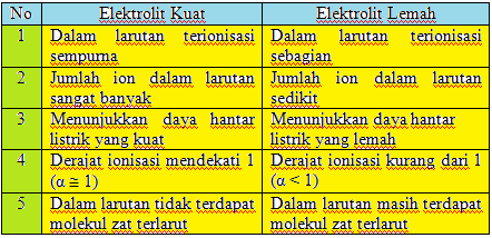 Contoh Larutan Elektrolit Kuat Elektrolit Lemah - Simak 