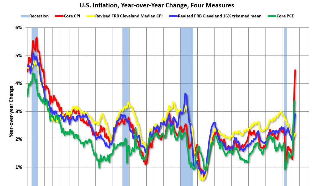 Calculated Risk: Cleveland Fed: Key Measures Show Inflation Increased ...