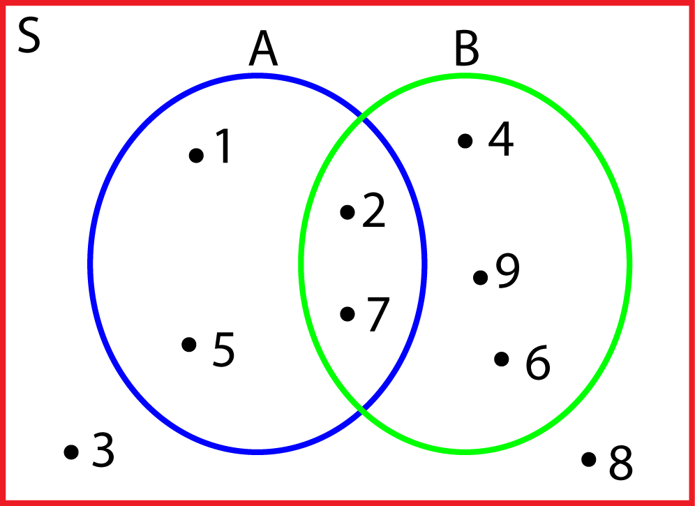 Menggambar dan Menafsirkan Diagram Venn - MathBlog