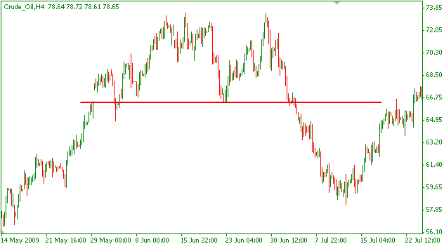 Double Top and Double Bottom for trading