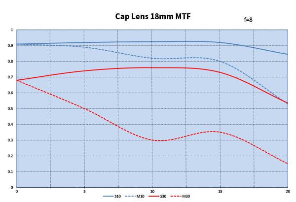 MTF-график объектива Funleader 18mm f/8 II