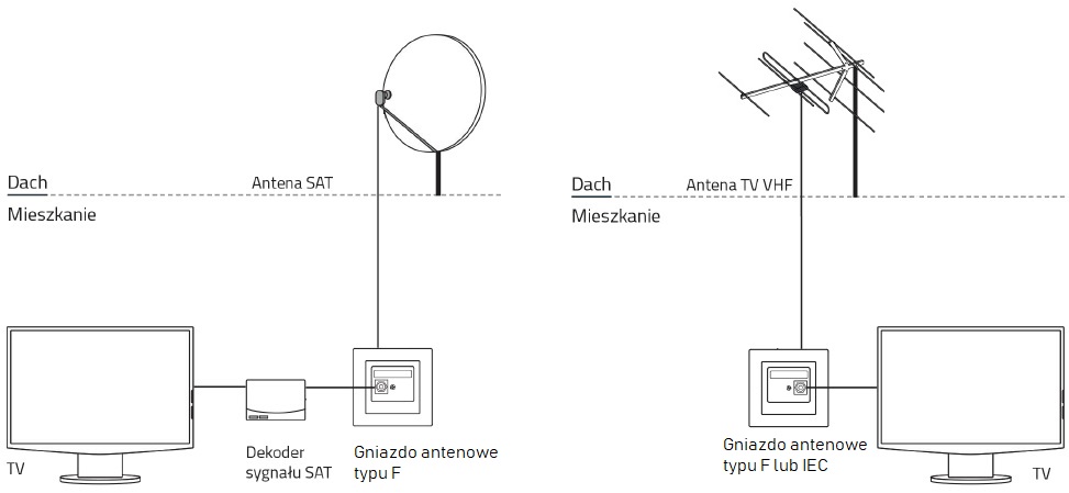 Jak Podłączyć Dwa Telewizory Do Jednej Anteny Praktycznie o elektryce: Gniazda abonenckie, antenowe TV, SAT, RTV, RTV
