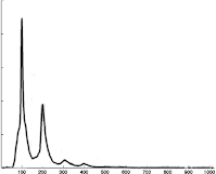 Figure showing genome content size of a population of yeast cells. One large peak near the left edge, with a smaller peak at twice the distance along the x-axis. Smaller peaks at 3x and 4x locations.