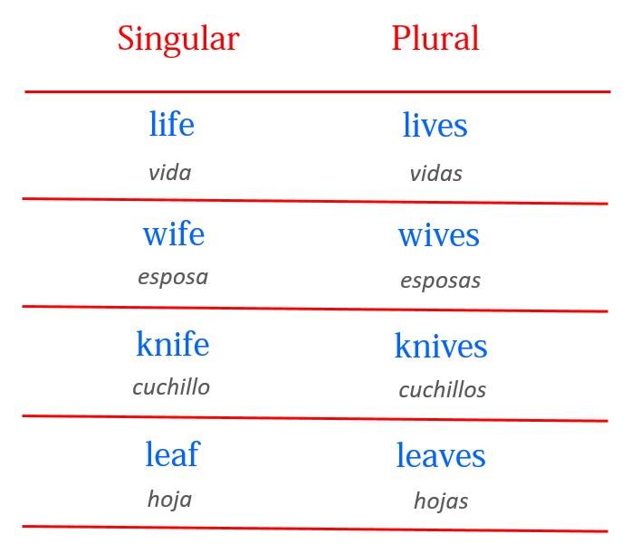 El Plural en Inglés