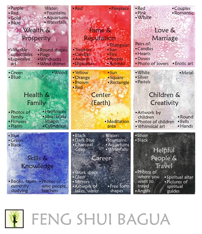 Positive Healthy Life What Is Feng Shui And Bagua Map
