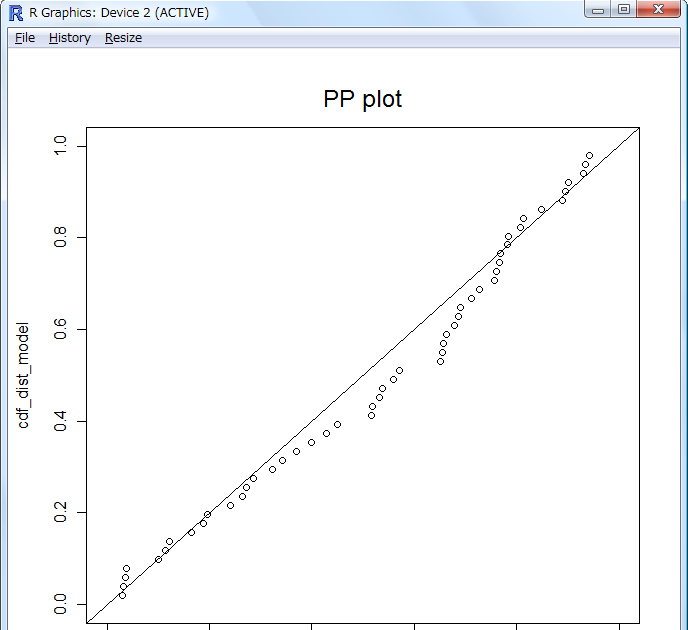 Learning the game 2010 -: PP plot and QQ plot